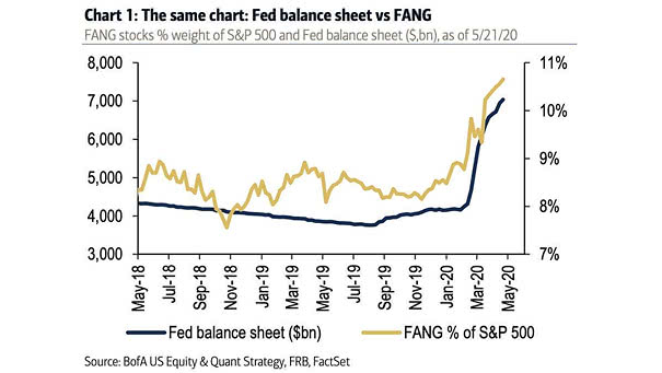 FANG Stocks % Weight of S&P 500 and Fed Balance Sheet