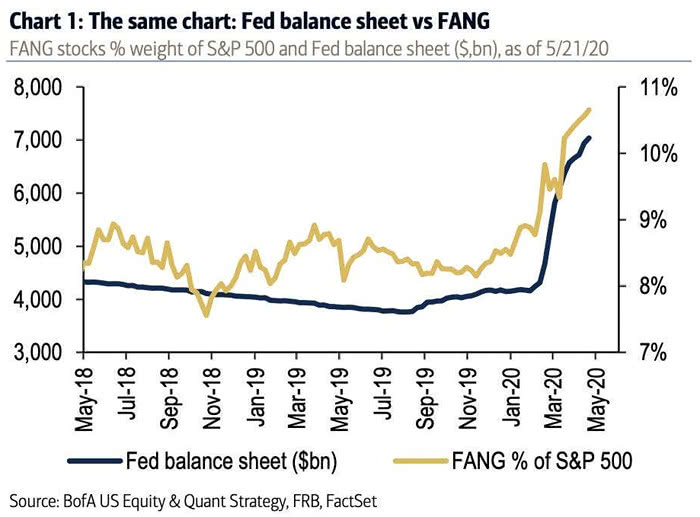 FANG Stocks % Weight of S&P 500 and Fed Balance Sheet