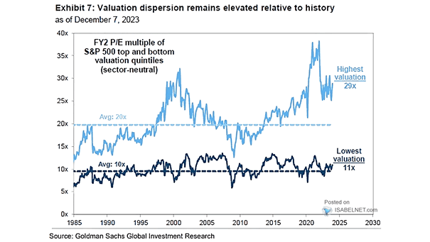 FY2 P/E Multiple of S&P 500 Top and Bottom Valuation Quintiles