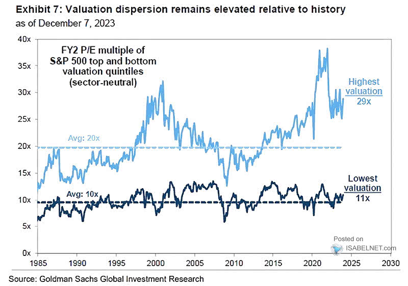 FY2 P/E Multiple of S&P 500 Top and Bottom Valuation Quintiles