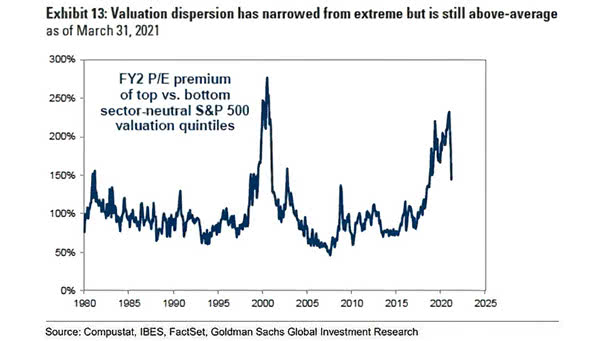 FY2 P/E Premium of Highest vs. Lowest Valuation S&P 500 Firms