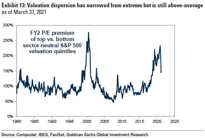 FY2 P/E Premium of Highest vs. Lowest Valuation S&P 500 Firms