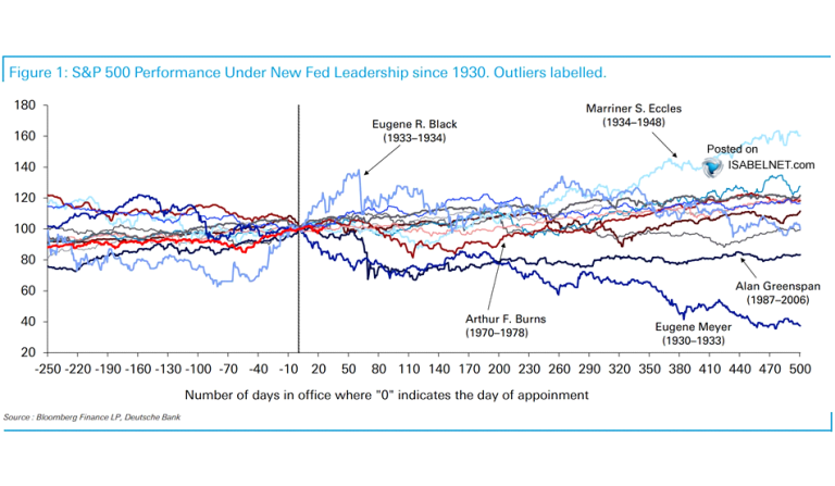 S&P 500 Performance Under New Fed Leadership Since 1930 – ISABELNET