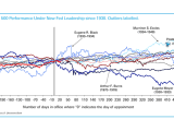 S&P 500 Performance Under New Fed Leadership Since 1930