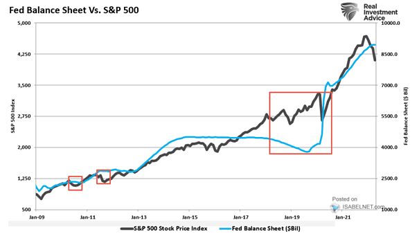 Fed Balance Sheet vs. S&P 500