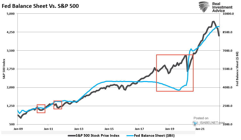 Fed Balance Sheet vs. S&P 500