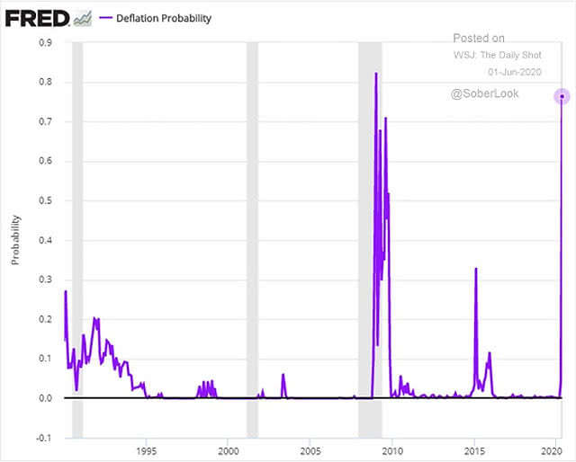Fed Deflation Probability (Inflation Below Zero)