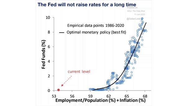 Fed Funds vs. Employment-Population + Inflation