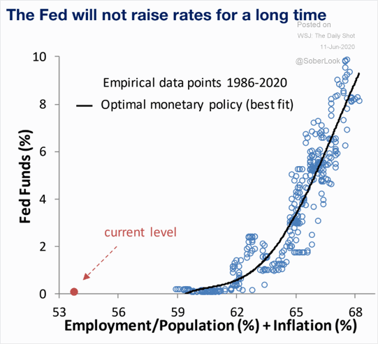 Fed Funds vs. Employment-Population + Inflation