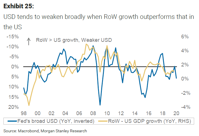 Fed's Broad U.S. Dollar and Rest of the World Minus US GDP Growth