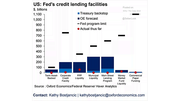 Fed's Credit Lending Facilities