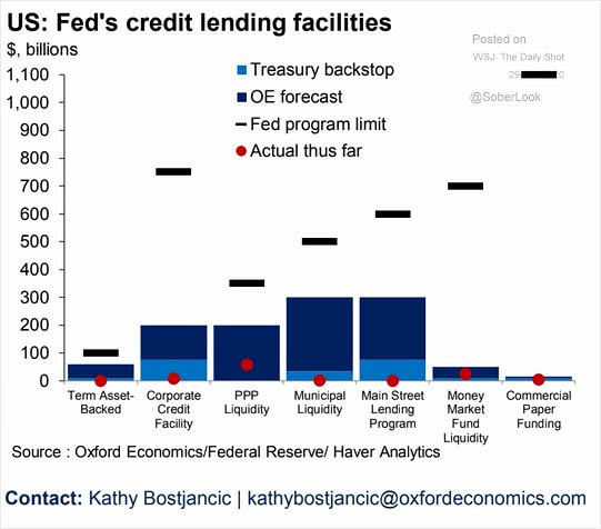 Fed's Credit Lending Facilities