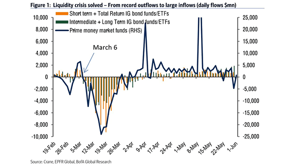 Flows - IG Bond Funds-ETFs and Prime Money Market Funds