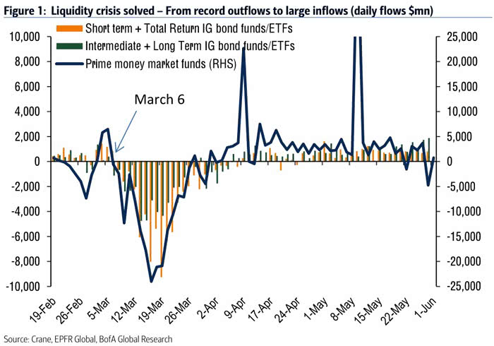 Flows - IG Bond Funds-ETFs and Prime Money Market Funds