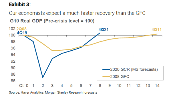 G10 Real GDP Forecast