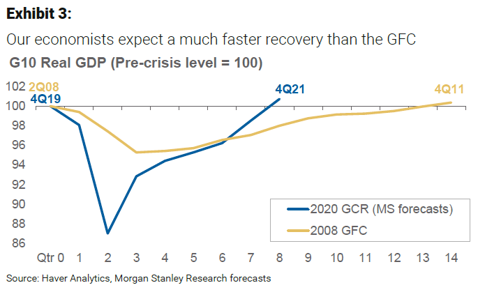 G10 Real GDP Forecast