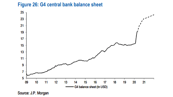 G4 Central Bank Balance Sheet