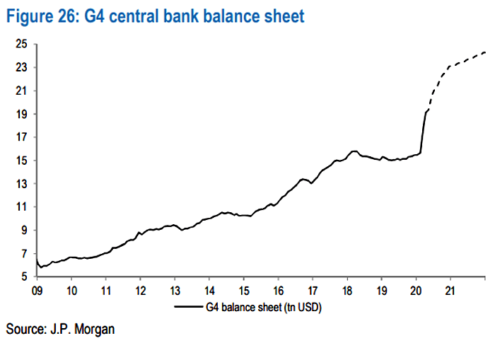 G4 Central Bank Balance Sheet