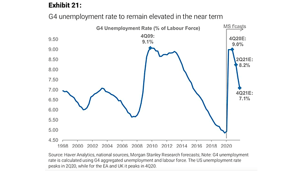 G4 Unemployment Rate