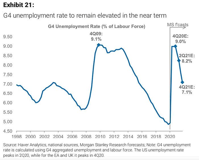 G4 Unemployment Rate