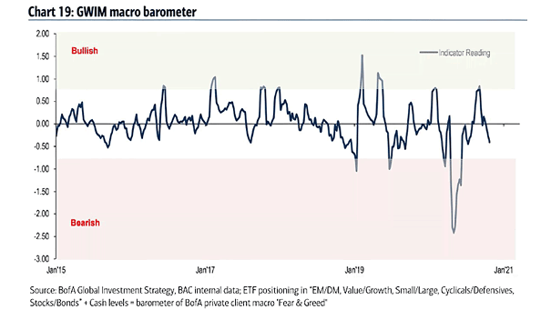GWIM Macro Sentiment Barometer