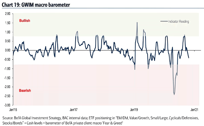 GWIM Macro Sentiment Barometer