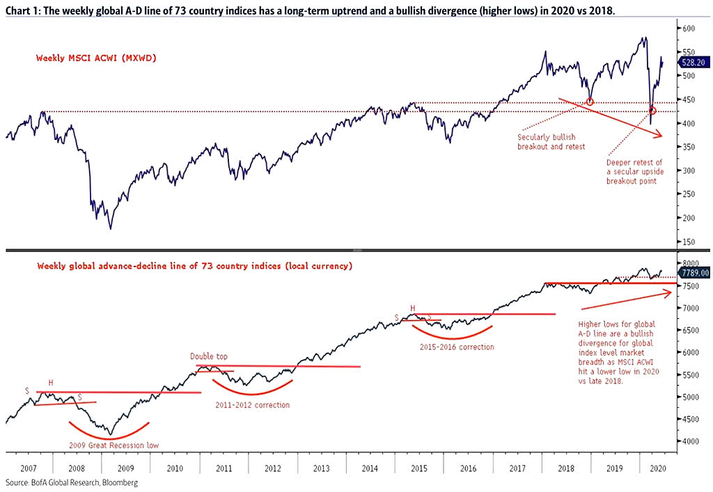 Global Breadth - MSCI ACWI and Global Advance-Decline Line of 73 Country Indices