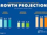 Global Economy - GDP Growth Projections