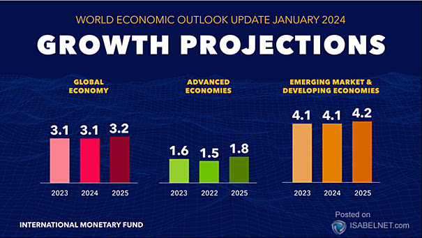Global Economy - GDP Growth Projections