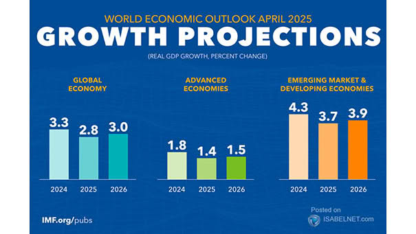 Global Economy - GDP Growth Projections