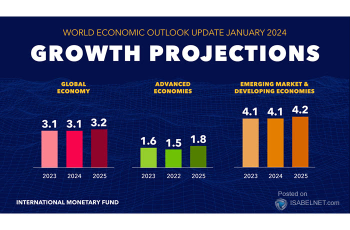Global Economy - GDP Growth Projections