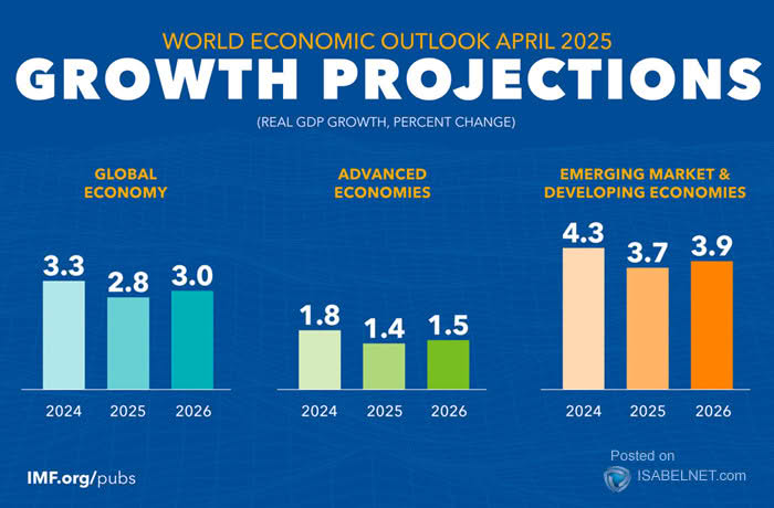 Global Economy - GDP Growth Projections