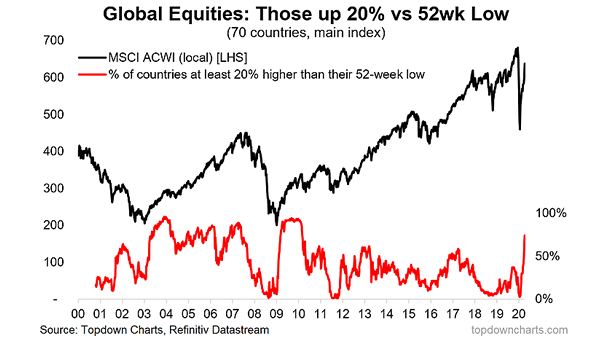 Global Equities: % of Countries at Least 20% Higher than their 52-Week Low