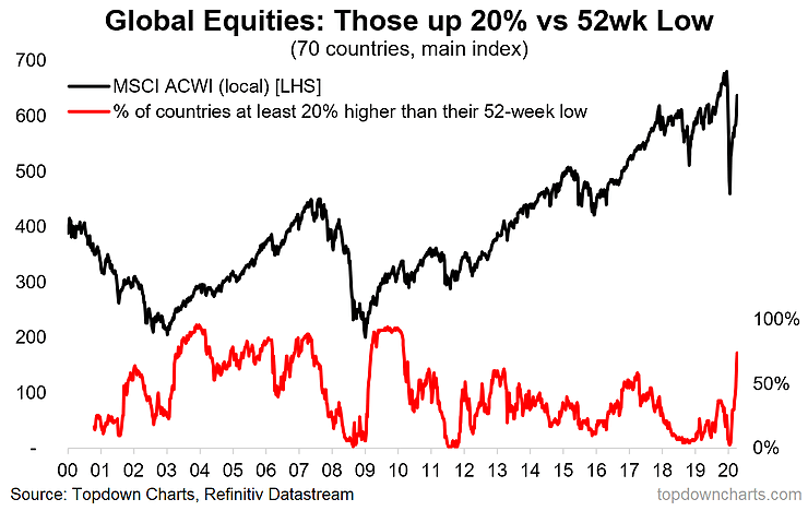 Global Equities: % of Countries at Least 20% Higher than their 52-Week Low