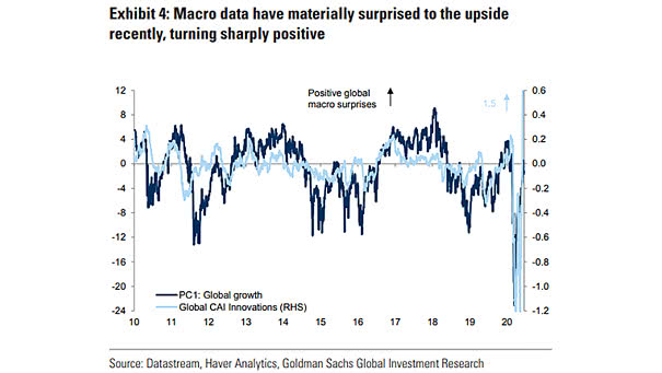 Global Growth and Macro Data
