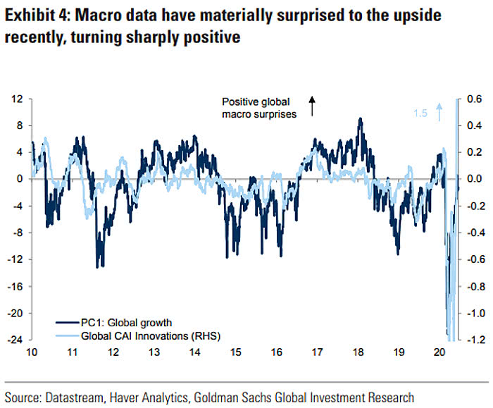 Global Growth and Macro Data