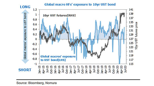 Global Macro Hedge Funds' Exposure and U.S. 10-Year Treasury Bond