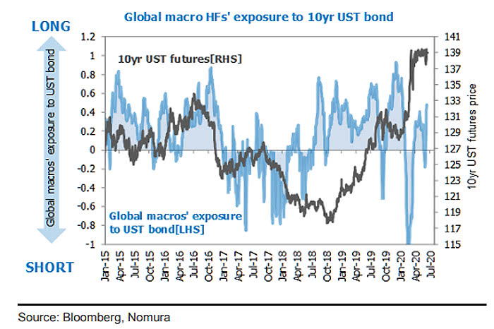 Global Macro Hedge Funds' Exposure and U.S. 10-Year Treasury Bond