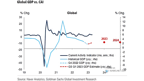 Global Real GDP Growth vs. Current Activity Indicator (CAI)