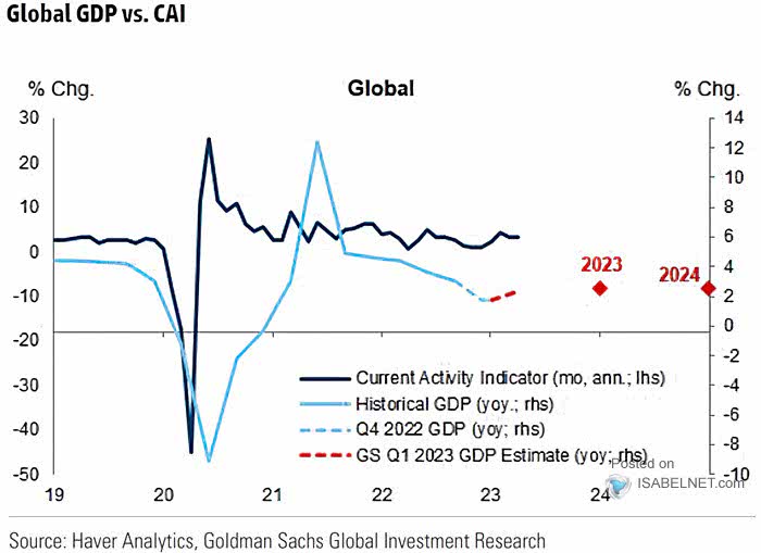 Global Real GDP Growth vs. Current Activity Indicator (CAI)