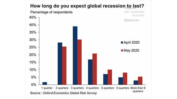 Global Recession