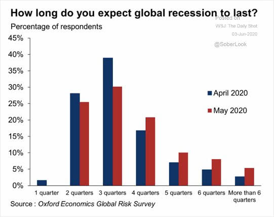 Global Recession