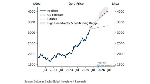 Gold Price Forecast