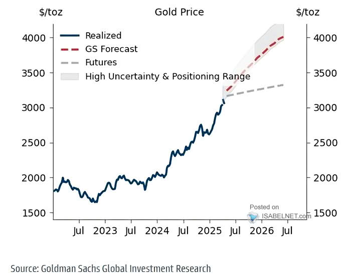 Gold Price Forecast