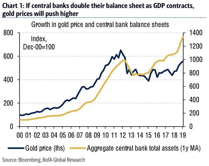 Gold Price and Aggregate Central Bank Total Assets