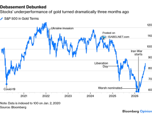 S&P 500 in Gold Terms – ISABELNET