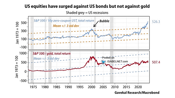 S&P 500 vs. Gold and S&P 500 vs. Bonds (Total Return)