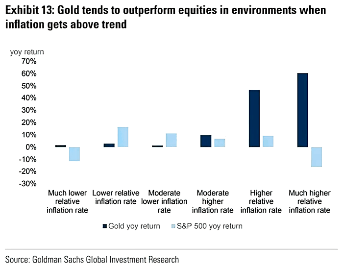 Gold vs. S&P 500 and Inflation