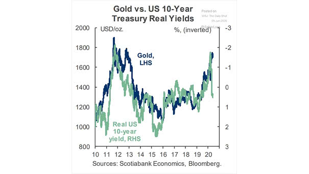 Gold vs. U.S. 10-Year Treasury Real Yield