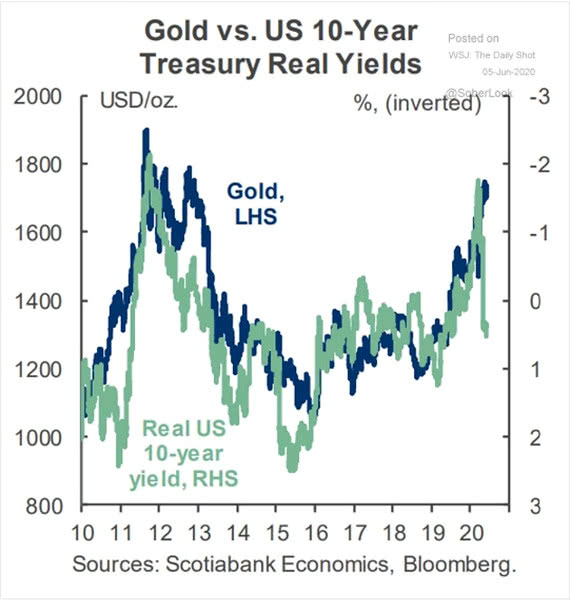 Gold vs. U.S. 10-Year Treasury Real Yield